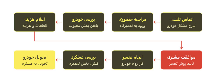 مراحل پذیرش و تعمیر خودرو شرق تهران